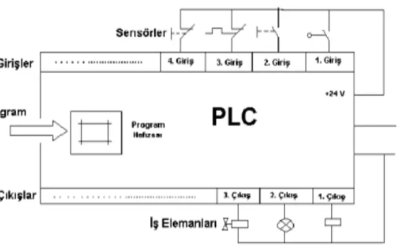 PLC Uygulamaları İçerik Resmi
